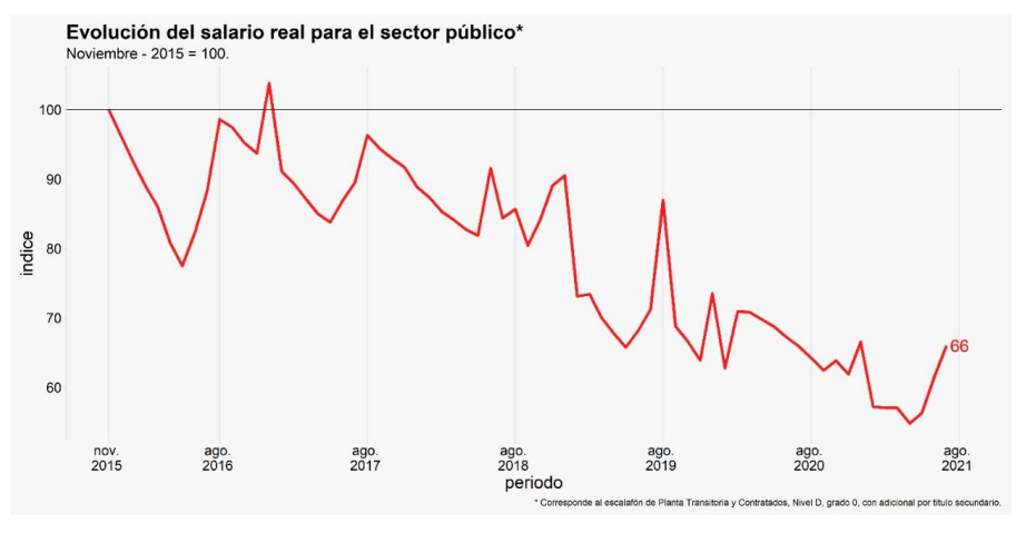 Evoluci__n_del_salario