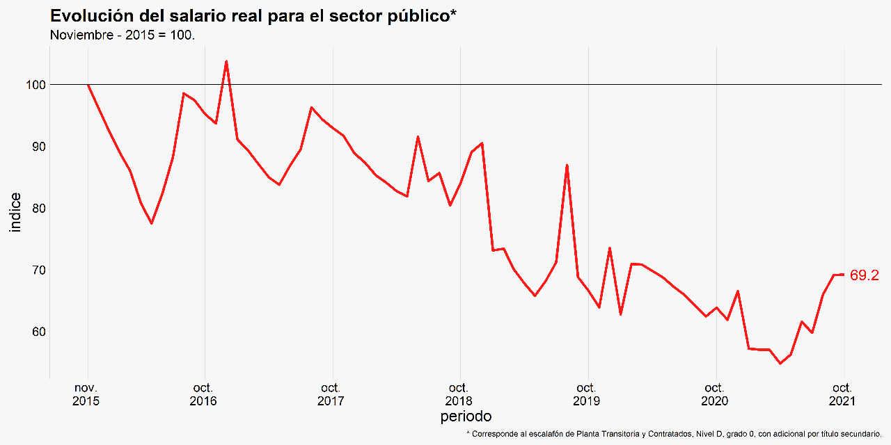 Evoluci__n_del_salario